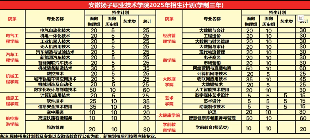 2025安徽揚(yáng)子職業(yè)技術(shù)學(xué)院招生計(jì)劃-各專業(yè)招生人數(shù)是多少