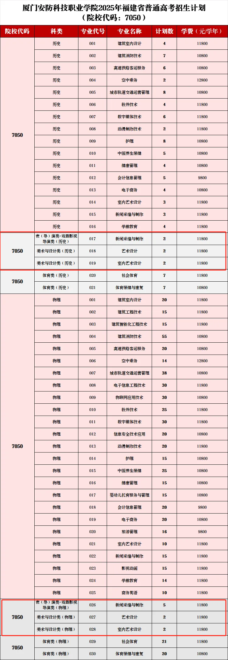 2025廈門(mén)安防科技職業(yè)學(xué)院藝術(shù)類(lèi)招生計(jì)劃-各專(zhuān)業(yè)招生人數(shù)是多少