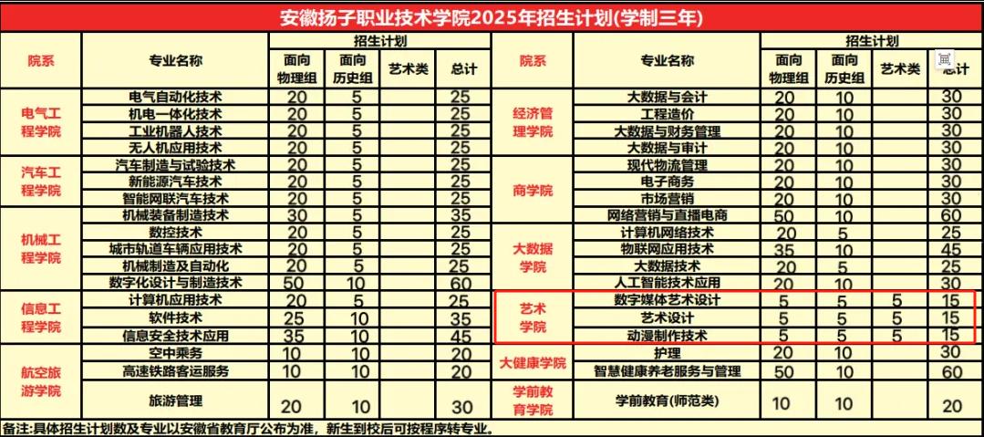 2025安徽揚(yáng)子職業(yè)技術(shù)學(xué)院藝術(shù)類招生計(jì)劃-各專業(yè)招生人數(shù)是多少