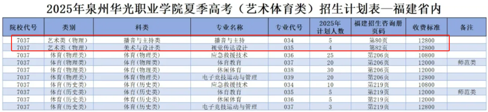 2025泉州華光職業(yè)學(xué)院藝術(shù)類招生計(jì)劃-各專業(yè)招生人數(shù)是多少