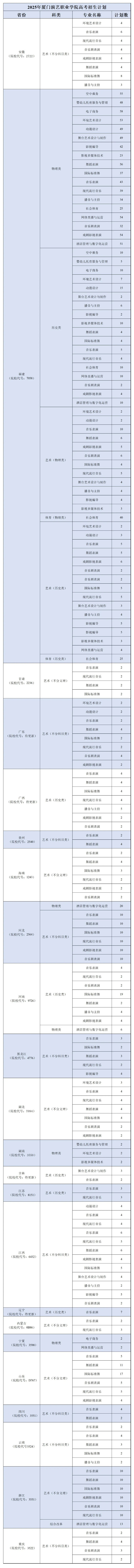 2025廈門(mén)演藝職業(yè)學(xué)院招生計(jì)劃-各專(zhuān)業(yè)招生人數(shù)是多少