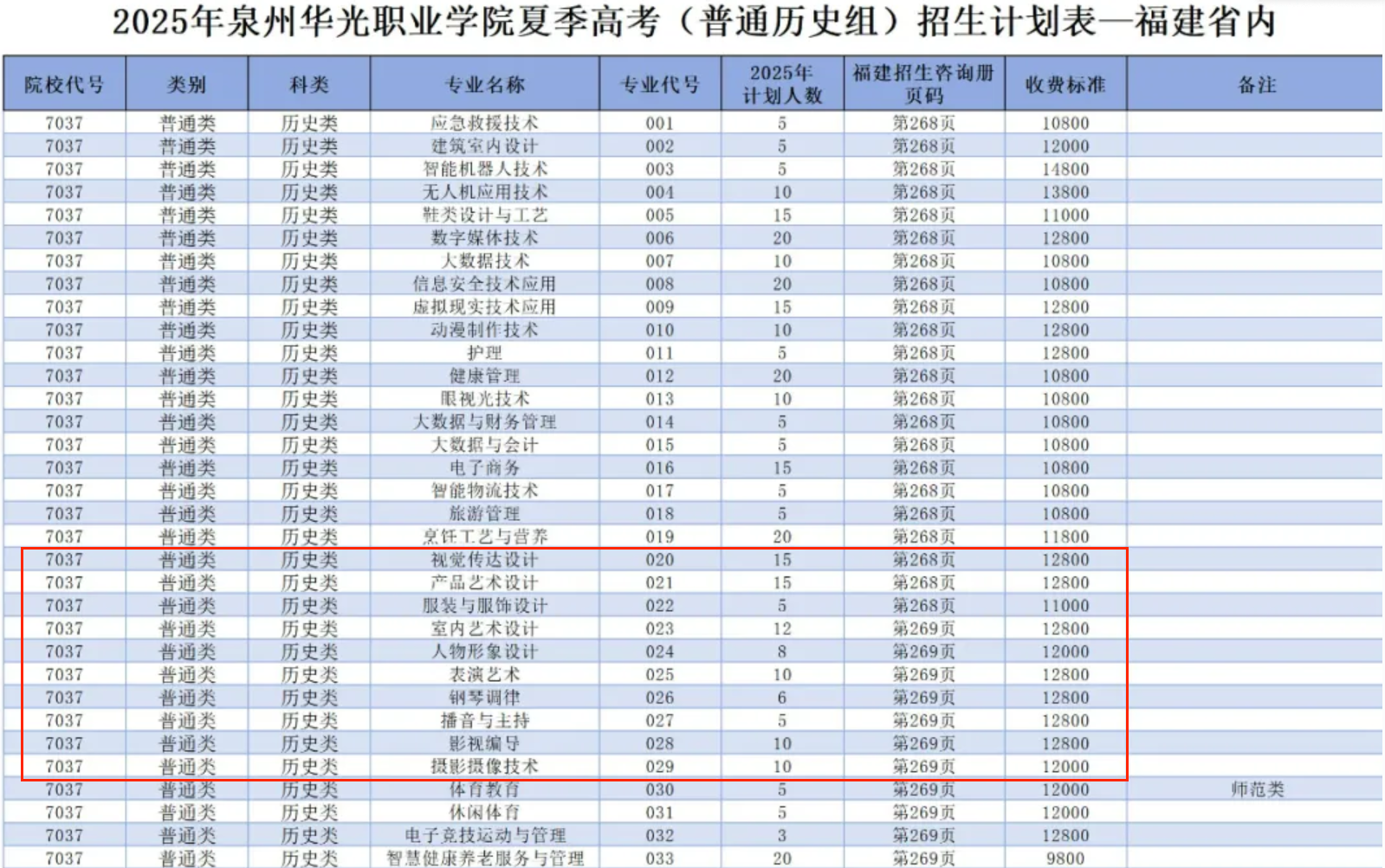 2025泉州華光職業(yè)學(xué)院藝術(shù)類招生計(jì)劃-各專業(yè)招生人數(shù)是多少