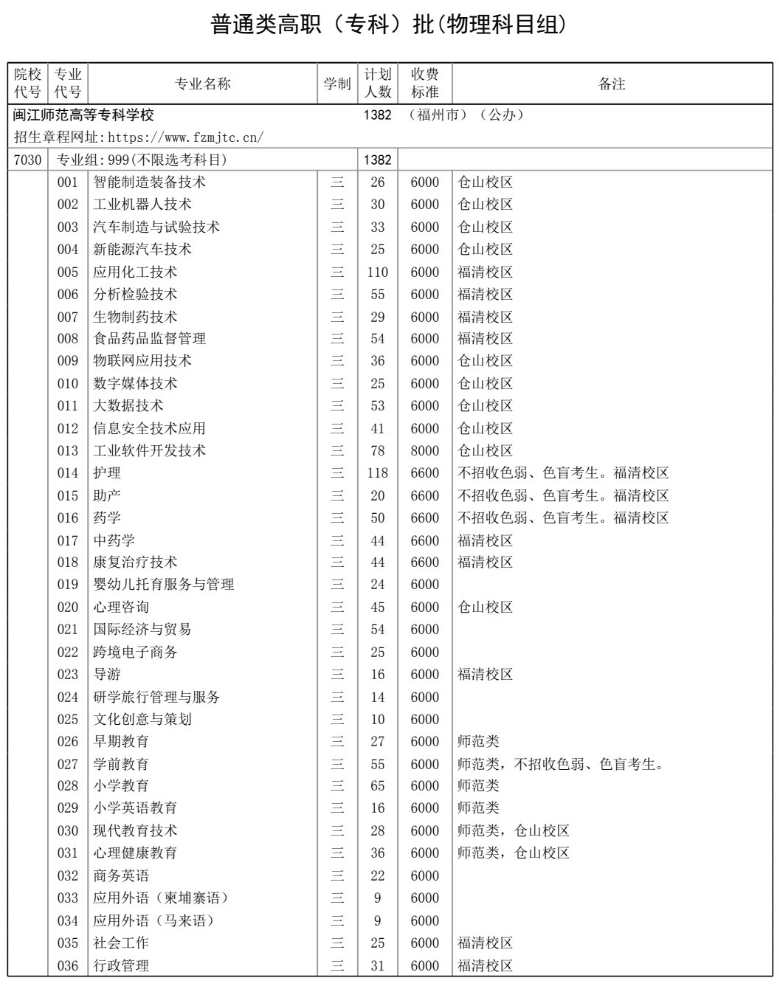 2025閩江師范高等專科學(xué)校招生計劃-各專業(yè)招生人數(shù)是多少