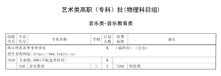 2025閩江師范高等?？茖W(xué)校招生計劃-各專業(yè)招生人數(shù)是多少