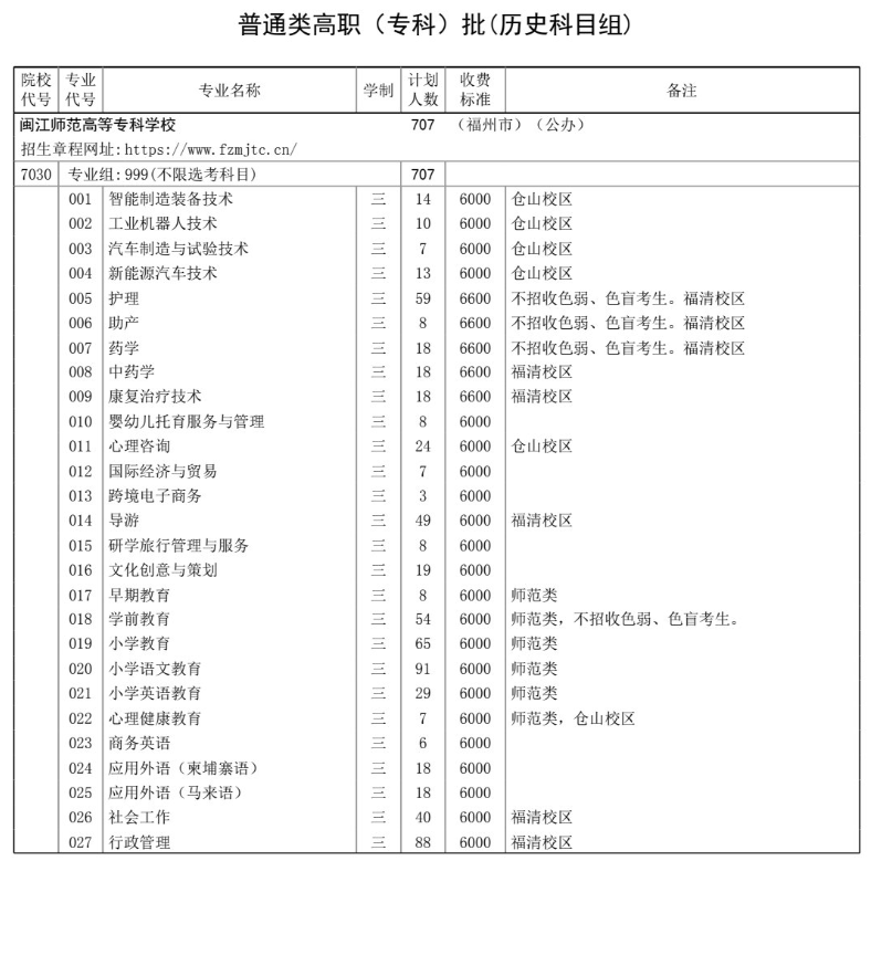 2025閩江師范高等?？茖W(xué)校招生計劃-各專業(yè)招生人數(shù)是多少