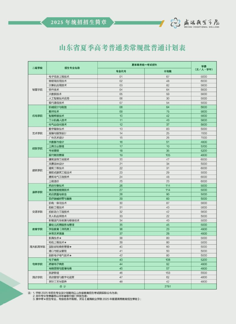 2025威海職業(yè)學院學費多少錢一年-各專業(yè)收費標準