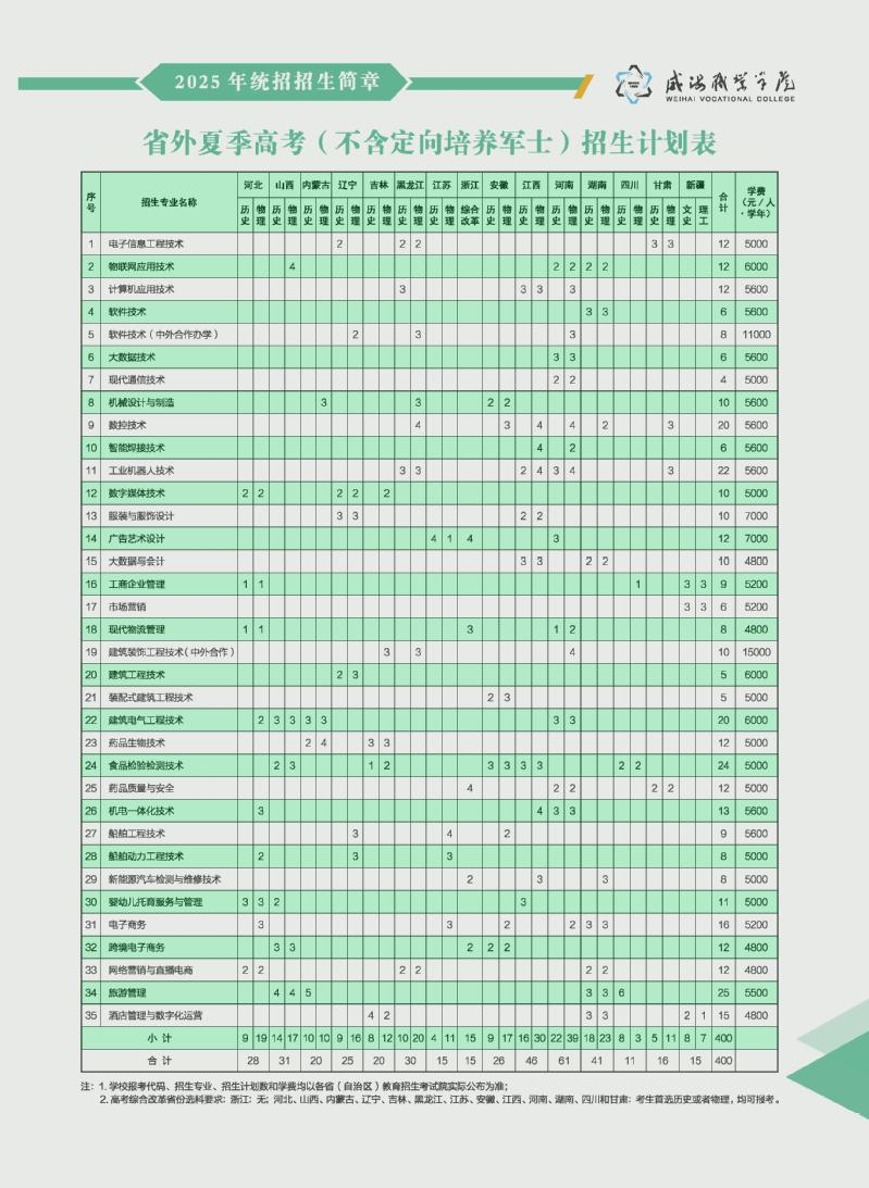 2025威海職業(yè)學(xué)院招生計(jì)劃-各專業(yè)招生人數(shù)是多少