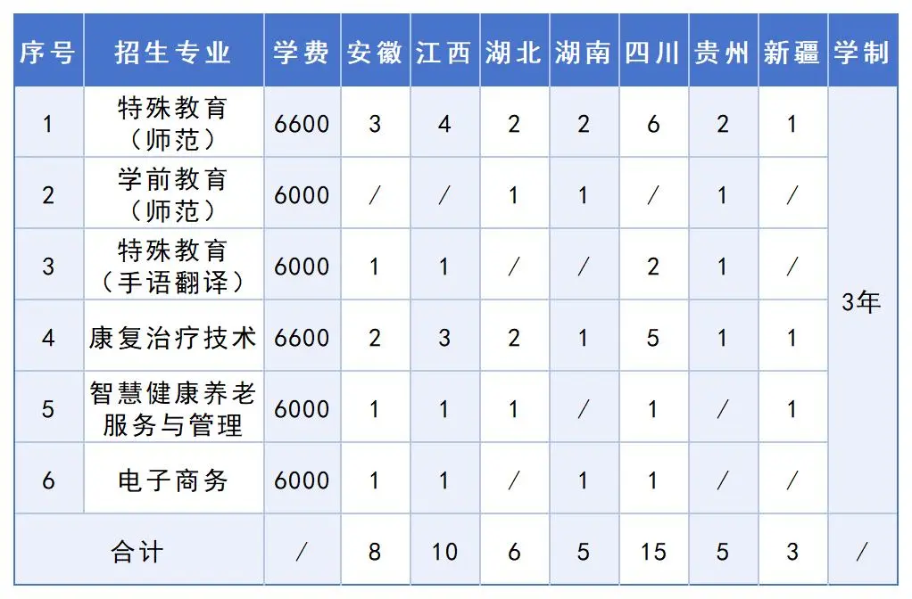 2025浙江特殊教育職業(yè)學院招生計劃-各專業(yè)招生人數(shù)是多少