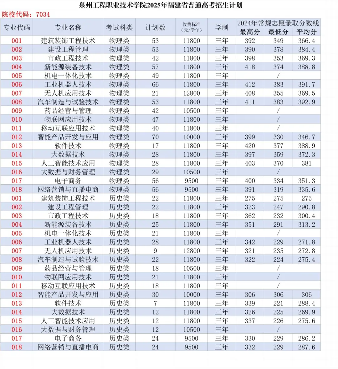 2025泉州工程職業(yè)技術(shù)學(xué)院招生計(jì)劃-各專業(yè)招生人數(shù)是多少