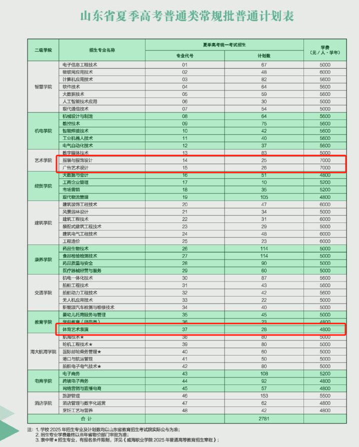 2025威海職業(yè)學(xué)院藝術(shù)類學(xué)費(fèi)多少錢一年-各專業(yè)收費(fèi)標(biāo)準(zhǔn)