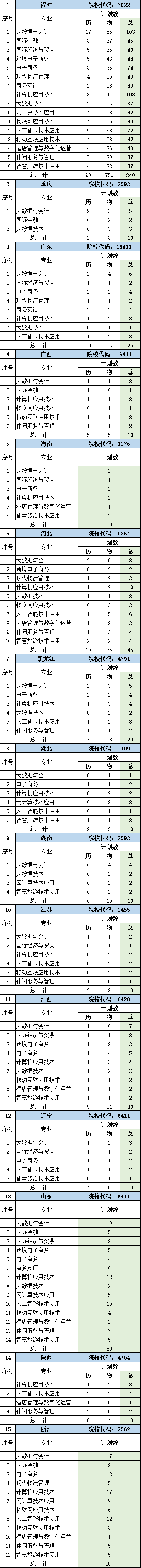 2025福州墨爾本理工職業(yè)學(xué)院招生計劃-各專業(yè)招生人數(shù)是多少