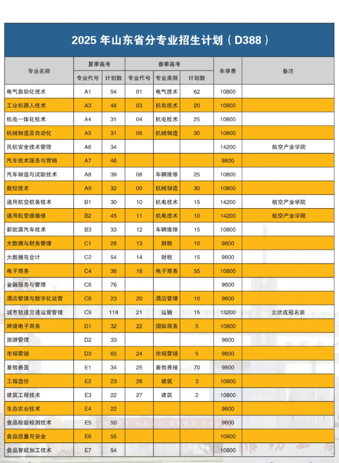 2025濰坊工商職業(yè)學(xué)院招生計劃-各專業(yè)招生人數(shù)是多少