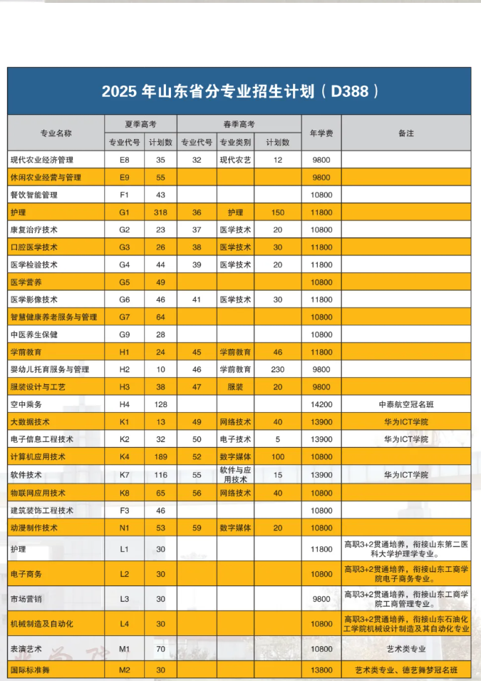 2025濰坊工商職業(yè)學(xué)院招生計劃-各專業(yè)招生人數(shù)是多少