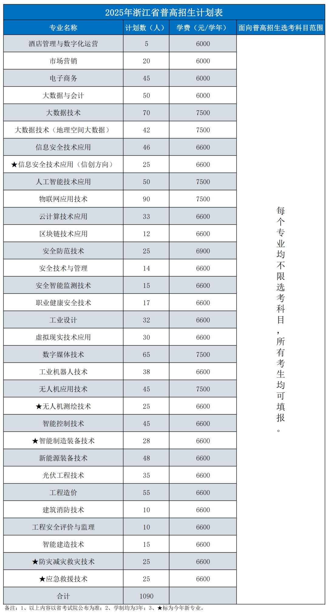 2025浙江安防職業(yè)技術(shù)學(xué)院招生計劃-各專業(yè)招生人數(shù)是多少