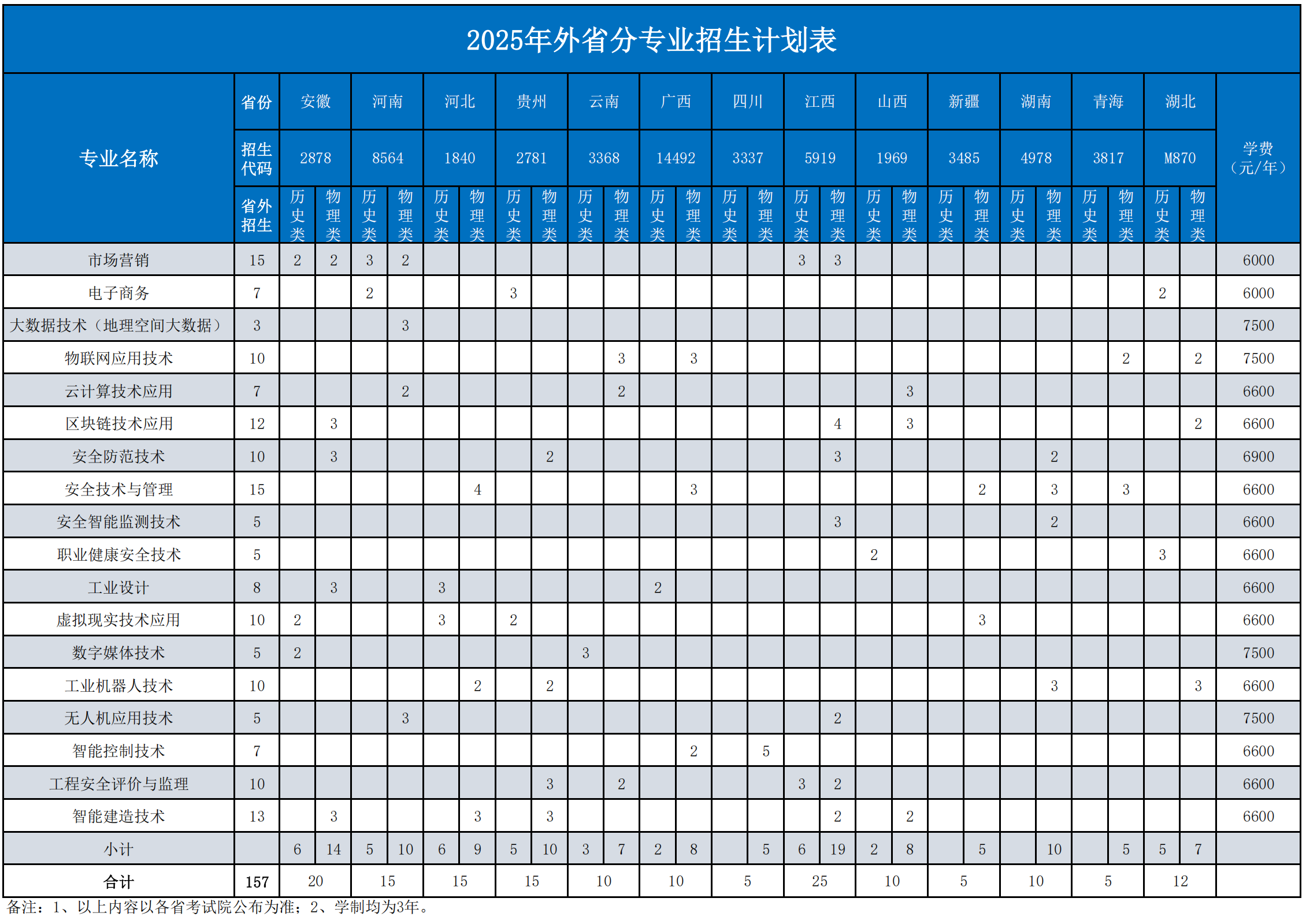 2025浙江安防職業(yè)技術(shù)學(xué)院招生計劃-各專業(yè)招生人數(shù)是多少