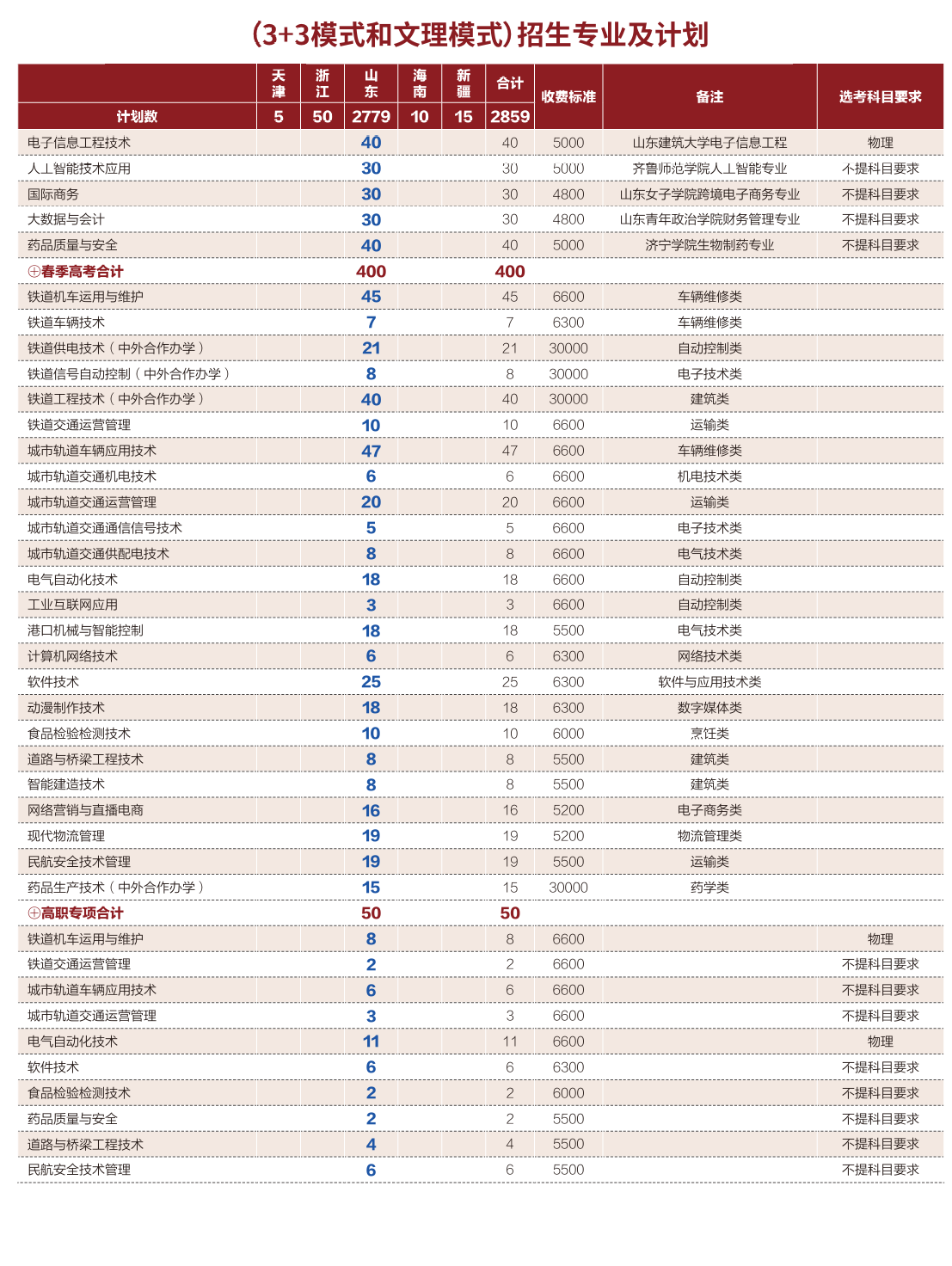 2025山東職業(yè)學(xué)院學(xué)費(fèi)多少錢一年-各專業(yè)收費(fèi)標(biāo)準(zhǔn)