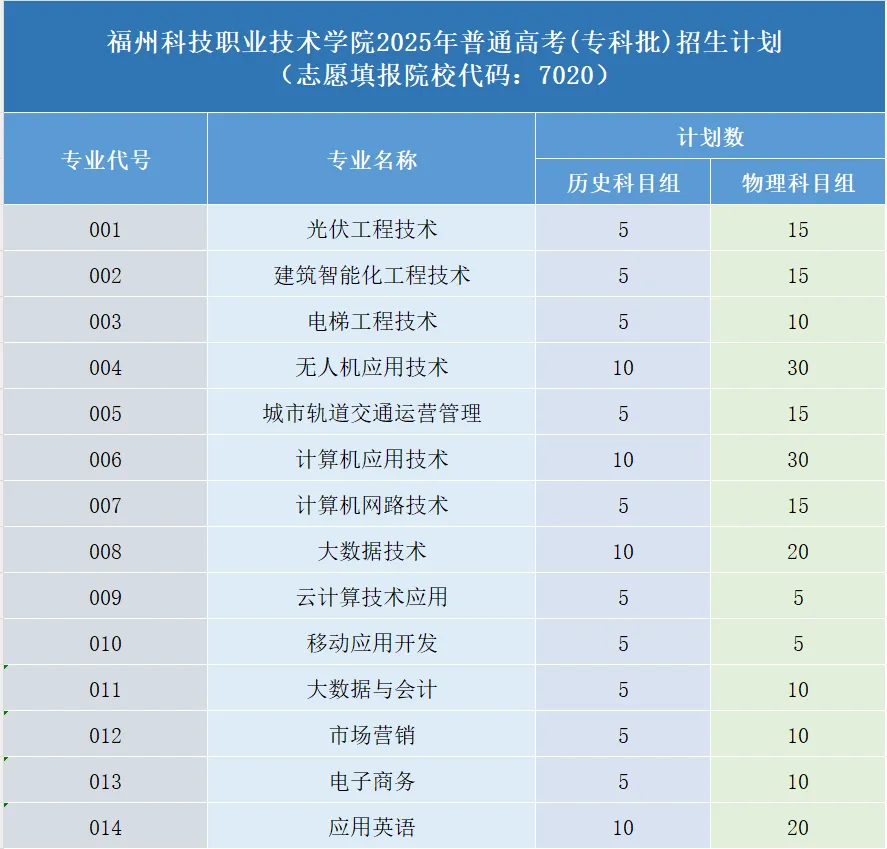 2025福州科技職業(yè)技術(shù)學(xué)院招生計(jì)劃-各專業(yè)招生人數(shù)是多少