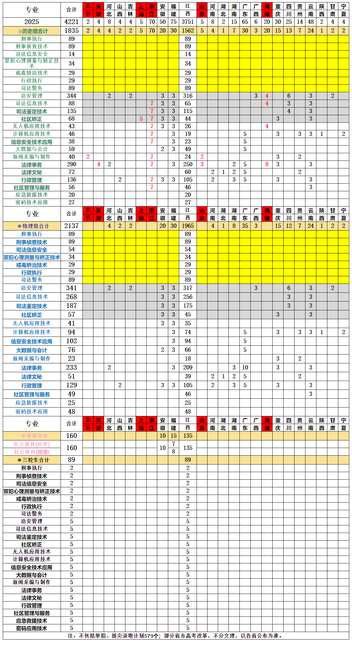 2025江西司法警官職業(yè)學(xué)院招生計(jì)劃-各專業(yè)招生人數(shù)是多少