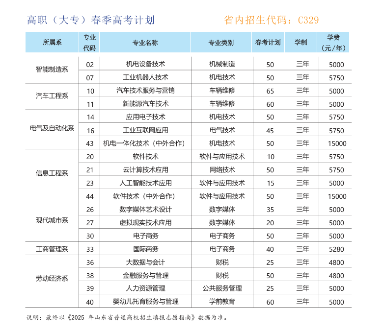 2025山東勞動職業(yè)技術(shù)學(xué)院學(xué)費多少錢一年-各專業(yè)收費標(biāo)準(zhǔn)