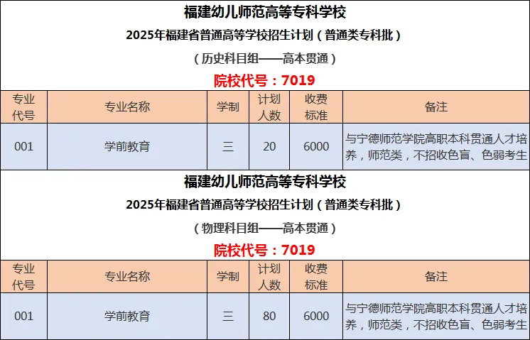 2025福建幼兒師范高等?？茖W(xué)校招生計(jì)劃-各專業(yè)招生人數(shù)是多少