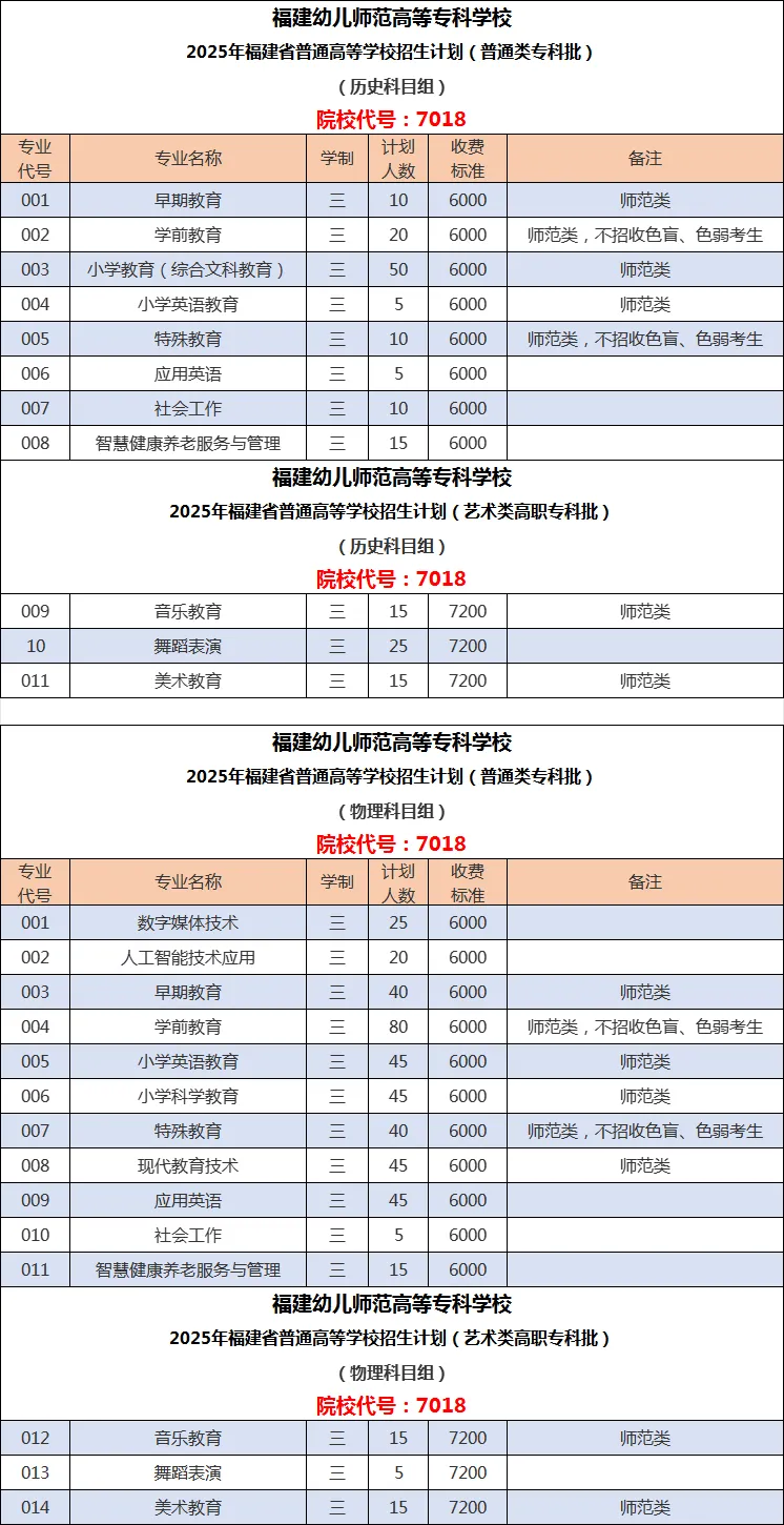 2025福建幼兒師范高等?？茖W(xué)校招生計(jì)劃-各專業(yè)招生人數(shù)是多少