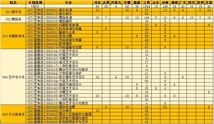 2025江西藝術(shù)職業(yè)學(xué)院招生計(jì)劃-各專業(yè)招生人數(shù)是多少