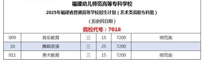 2025福建幼兒師范高等?？茖W(xué)校藝術(shù)類招生計(jì)劃-各專業(yè)招生人數(shù)是多少