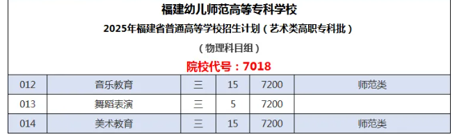2025福建幼兒師范高等?？茖W(xué)校藝術(shù)類招生計(jì)劃-各專業(yè)招生人數(shù)是多少