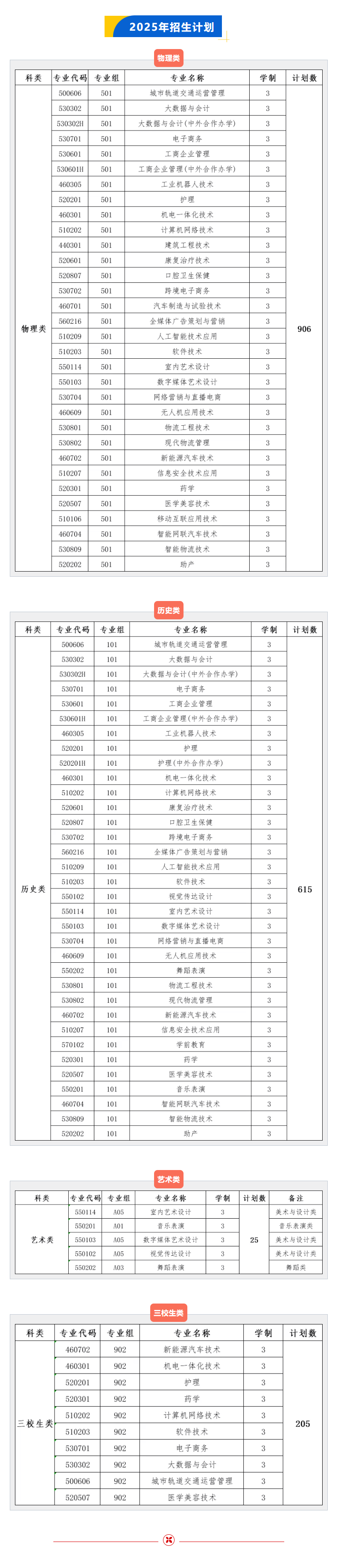 2025江西工商職業(yè)技術(shù)學(xué)院招生計(jì)劃-各專業(yè)招生人數(shù)是多少