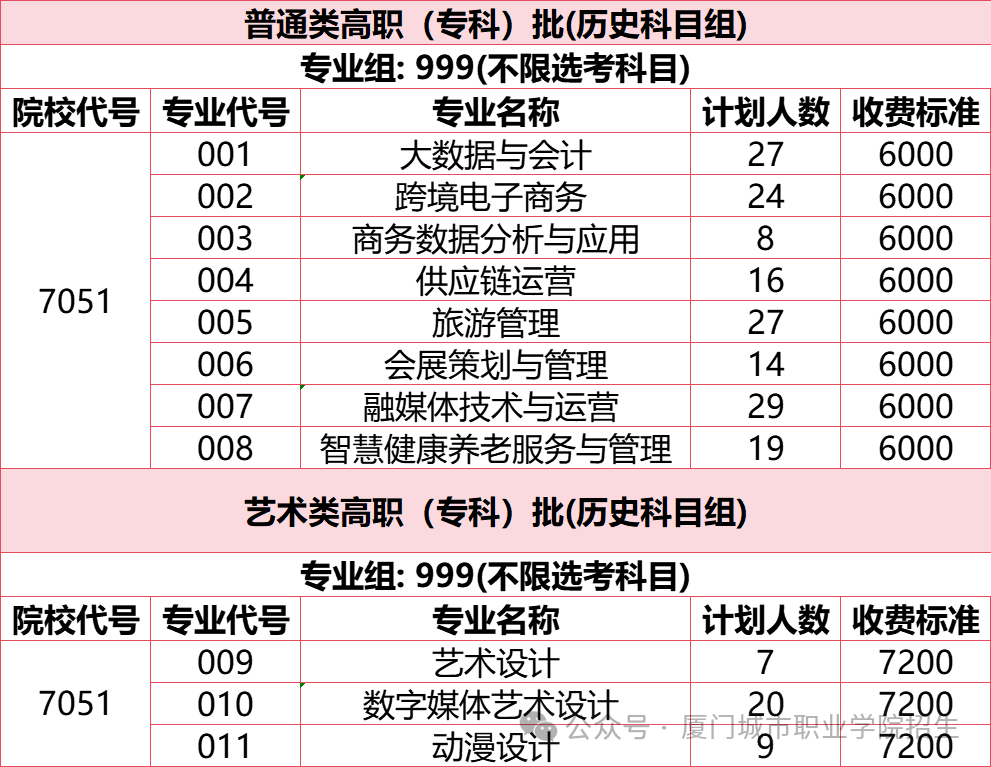 2025廈門城市職業(yè)學(xué)院招生計劃-各專業(yè)招生人數(shù)是多少