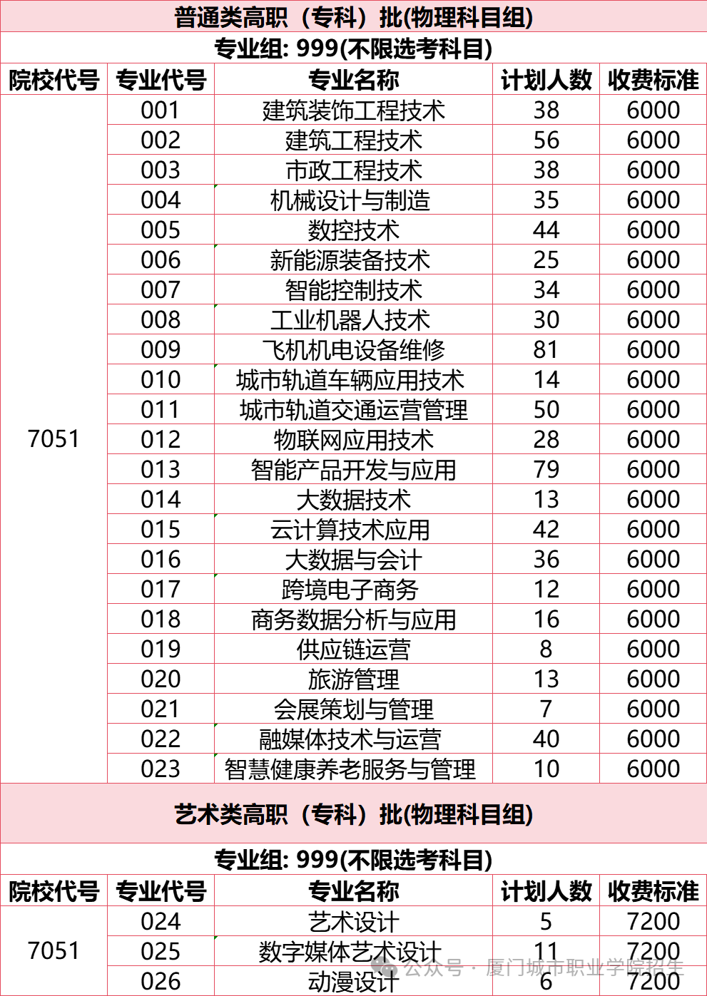 2025廈門城市職業(yè)學(xué)院招生計劃-各專業(yè)招生人數(shù)是多少