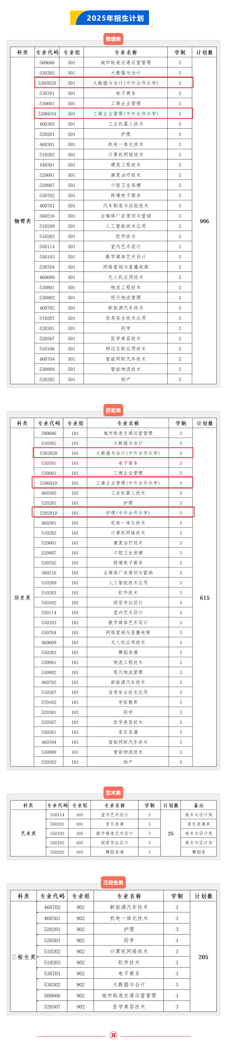 2025江西工商職業(yè)技術(shù)學(xué)院中外合作辦學(xué)招生計(jì)劃-各專業(yè)招生人數(shù)是多少