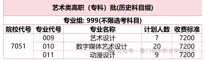 2025廈門城市職業(yè)學院藝術類招生計劃-各專業(yè)招生人數(shù)是多少