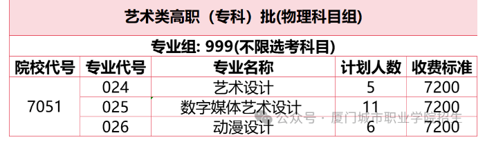2025廈門城市職業(yè)學院藝術類招生計劃-各專業(yè)招生人數(shù)是多少