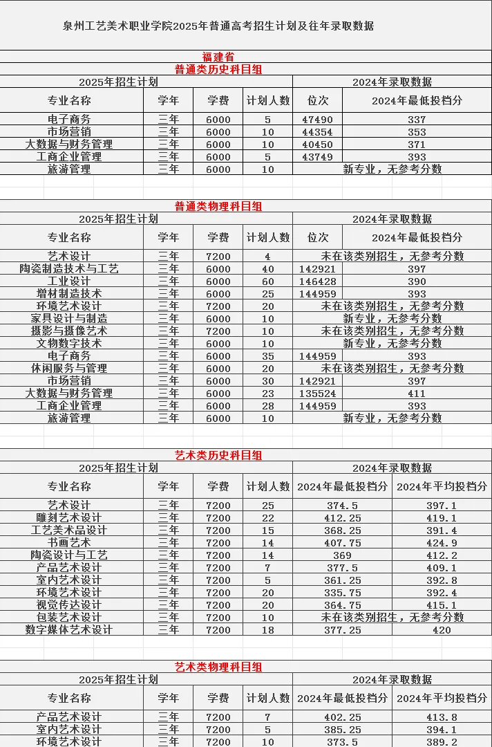 2025泉州工藝美術(shù)職業(yè)學(xué)院招生計(jì)劃-各專業(yè)招生人數(shù)是多少