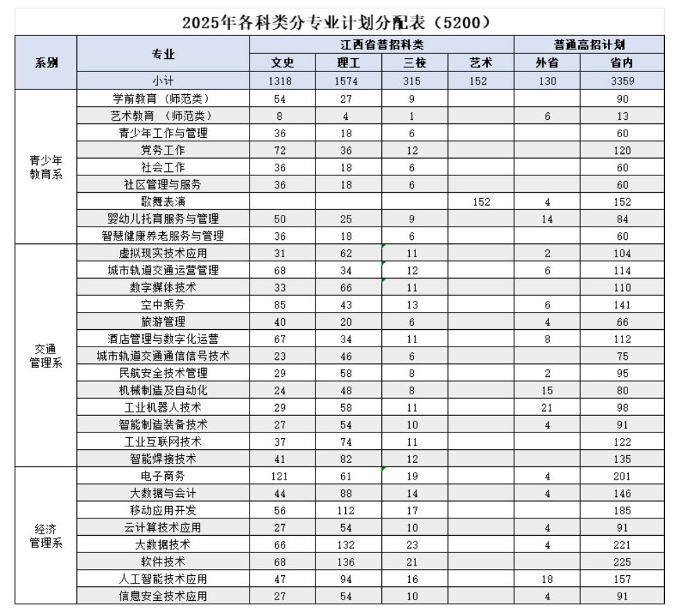 2025江西青年職業(yè)學(xué)院招生計劃-各專業(yè)招生人數(shù)是多少