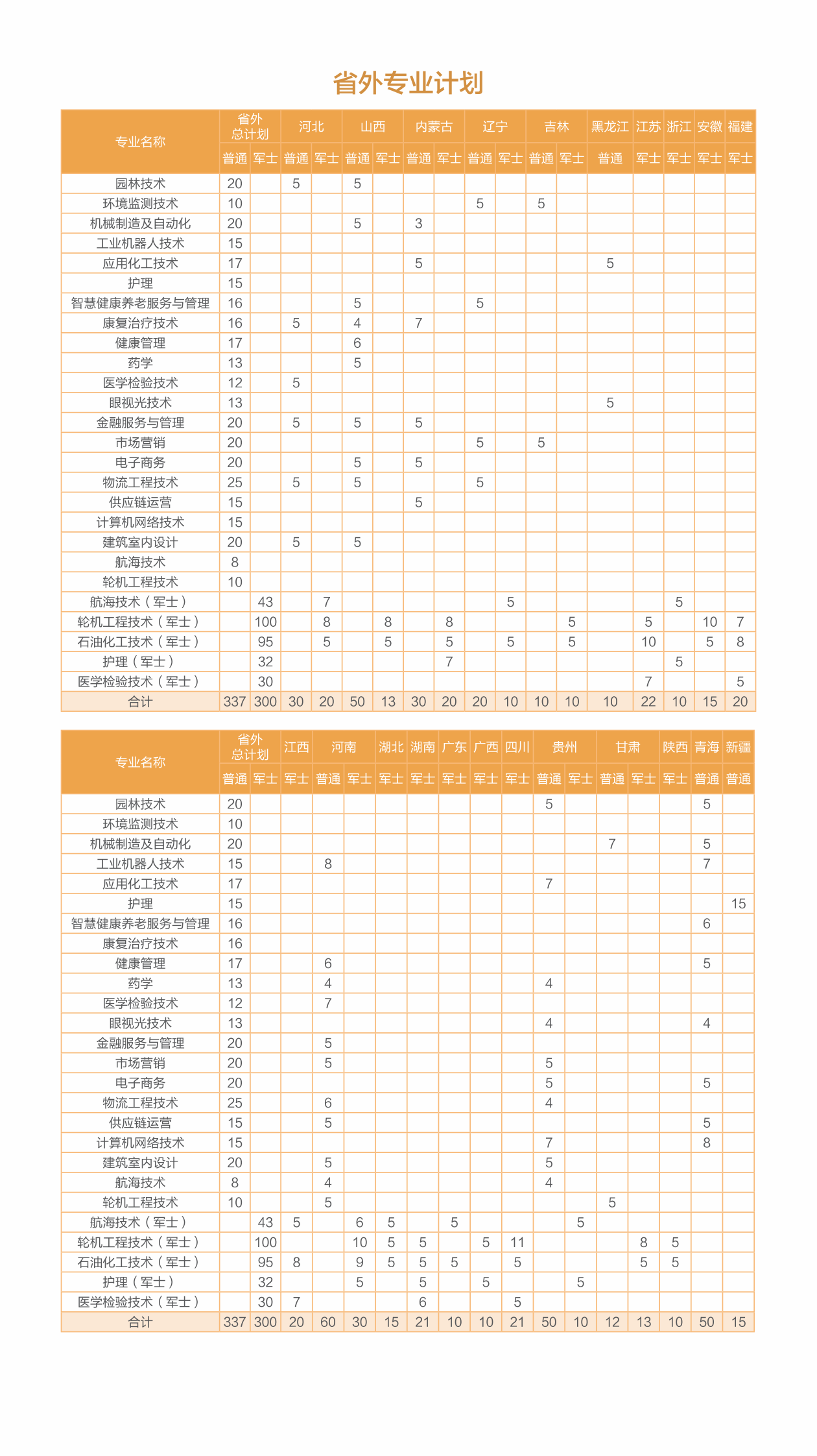2025濱州職業(yè)學(xué)院招生計劃-各專業(yè)招生人數(shù)是多少