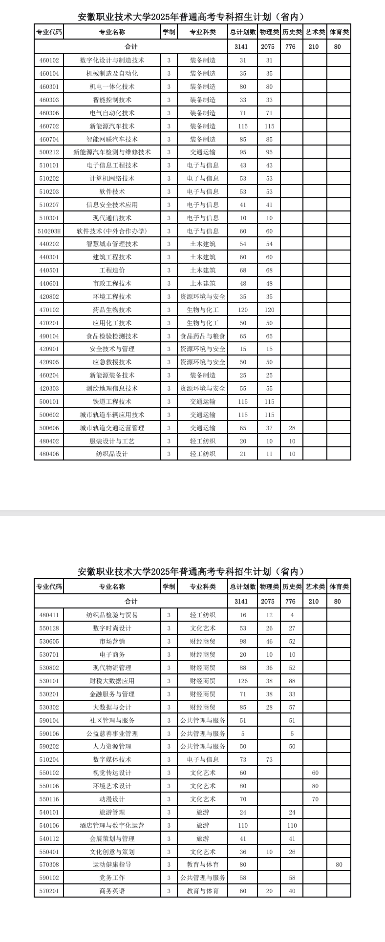 安徽職業(yè)技術(shù)大學(xué)有哪些專業(yè)？