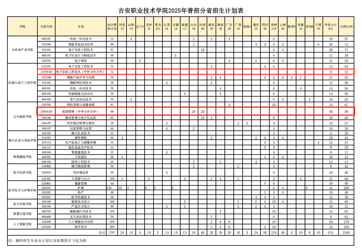 2025吉安職業(yè)技術(shù)學(xué)院中外合作辦學(xué)招生計(jì)劃-各專業(yè)招生人數(shù)是多少