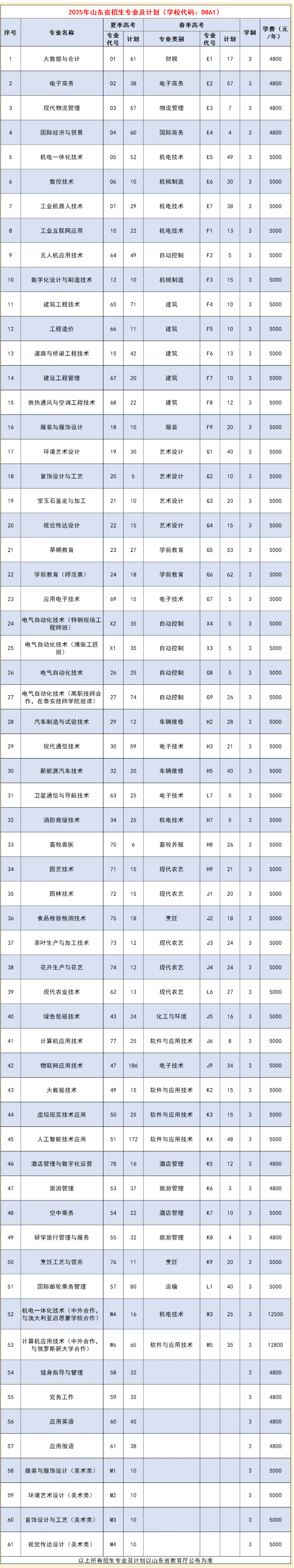 2025泰山職業(yè)技術學院招生計劃-各專業(yè)招生人數(shù)是多少