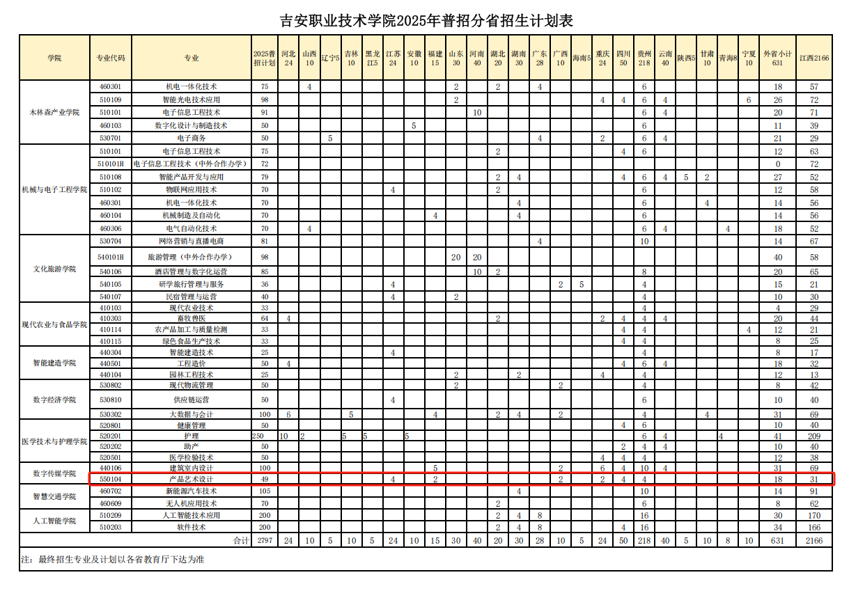 2025吉安職業(yè)技術學院藝術類招生計劃-各專業(yè)招生人數是多少