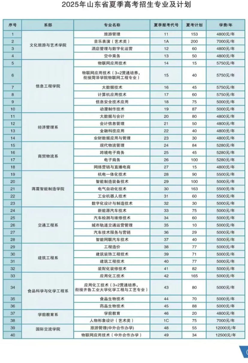 2025菏澤職業(yè)學(xué)院招生計劃-各專業(yè)招生人數(shù)是多少