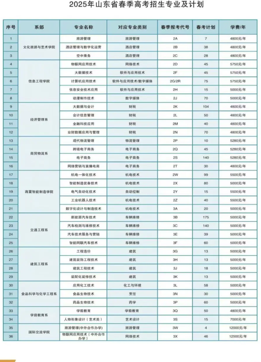 2025菏澤職業(yè)學(xué)院招生計劃-各專業(yè)招生人數(shù)是多少