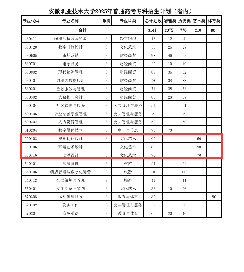 安徽職業(yè)技術(shù)大學(xué)藝術(shù)類專業(yè)有哪些？