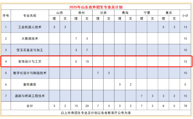 2025泰山職業(yè)技術(shù)學(xué)院藝術(shù)類招生計劃-各專業(yè)招生人數(shù)是多少