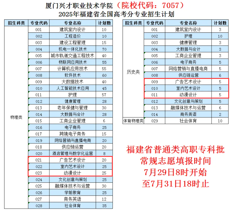 2025廈門興才職業(yè)技術學院藝術類招生計劃-各專業(yè)招生人數(shù)是多少