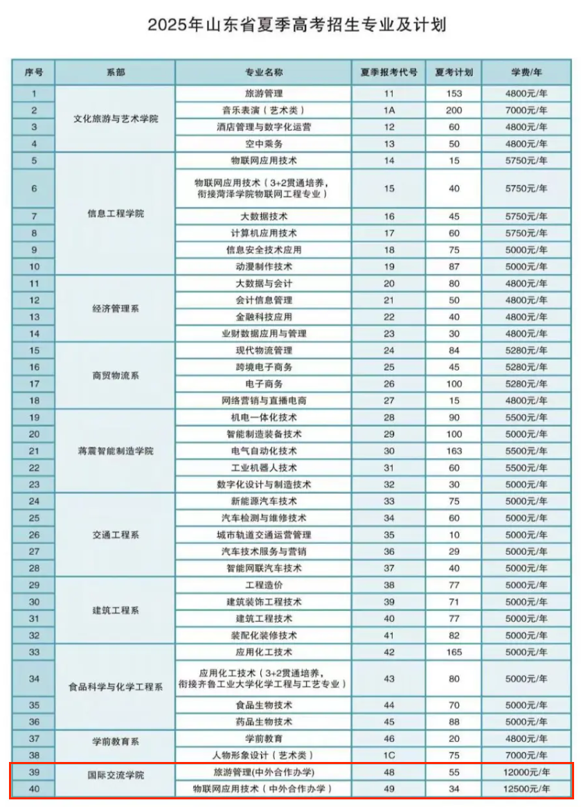 2025菏澤職業(yè)學院中外合作辦學學費多少錢一年-各專業(yè)收費標準