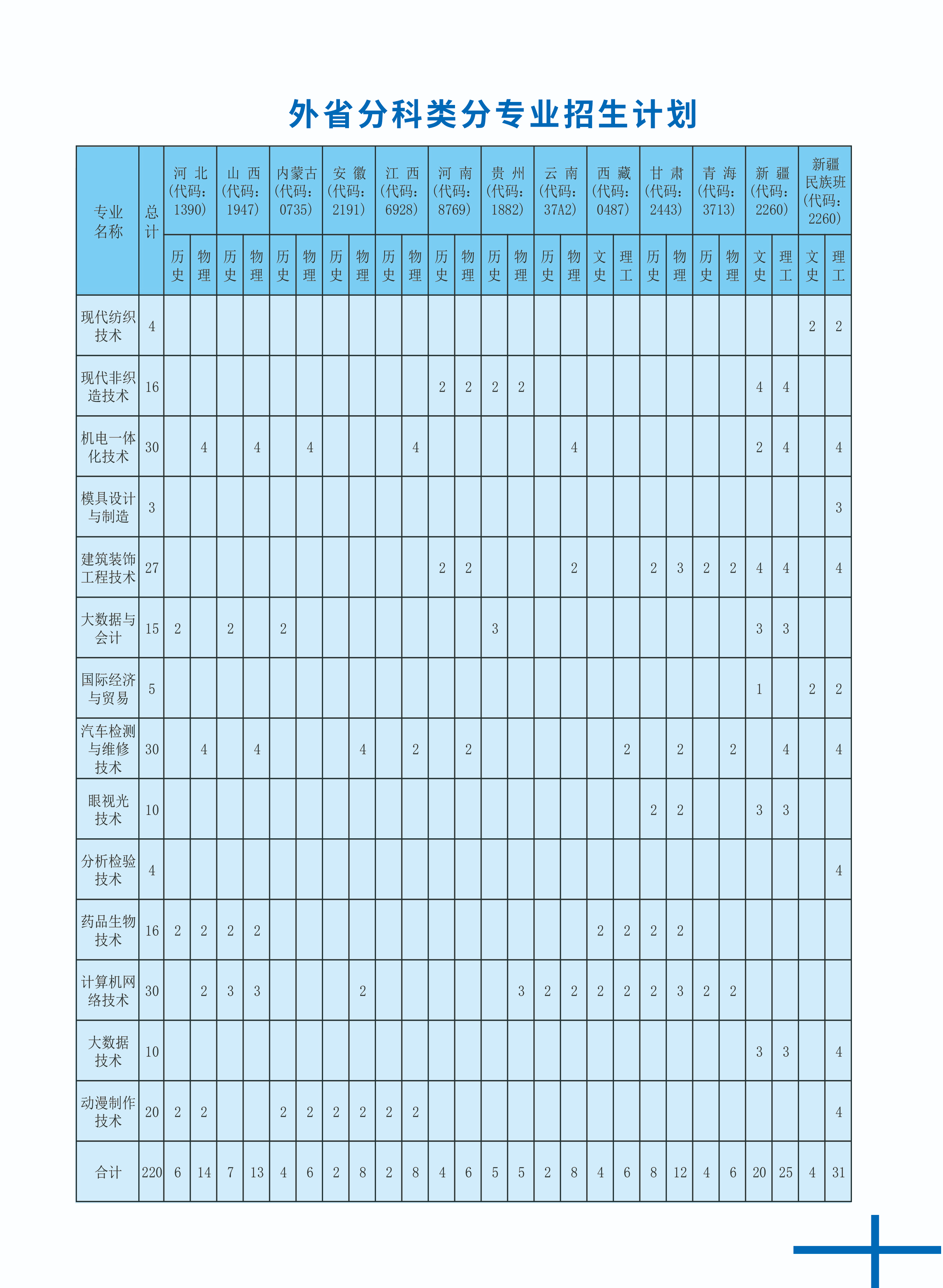 2025山東科技職業(yè)學(xué)院招生計劃-各專業(yè)招生人數(shù)是多少