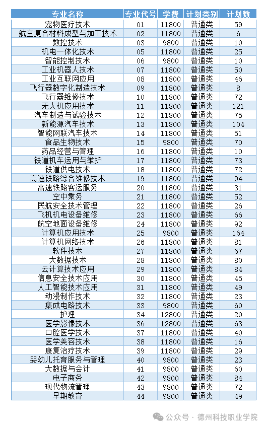 2025德州科技職業(yè)學(xué)院學(xué)費多少錢一年-各專業(yè)收費標準