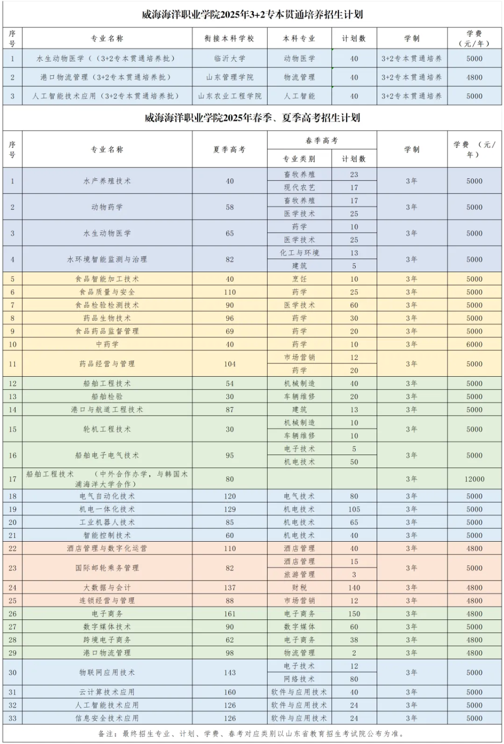 2025威海海洋職業(yè)學(xué)院招生計(jì)劃-各專業(yè)招生人數(shù)是多少